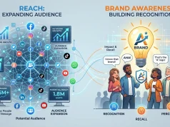 Reach VS Brand awareness : Transforming Education Through Calm and Focus