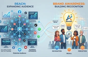 Reach VS Brand awareness : Transforming Education Through Calm and Focus